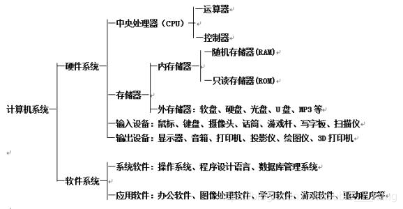 计算机系统组成在这里插入图片计算机描系统组成述