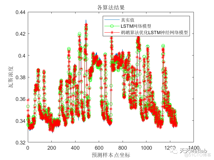 POA-BiLSTM鹈鹕优化算法优化双向长短期记忆神经网络的风电预测 可直接运行 适合新手小白 Matlab语言_路径规划
