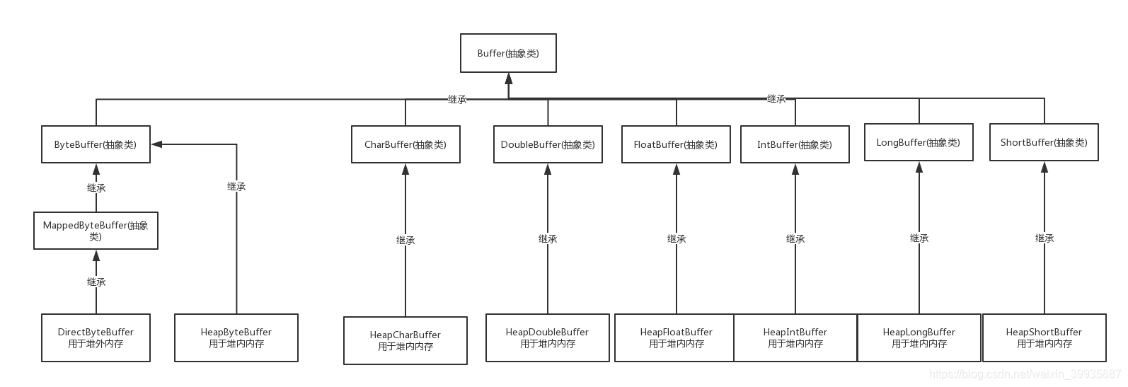 Buffer类继承关系图