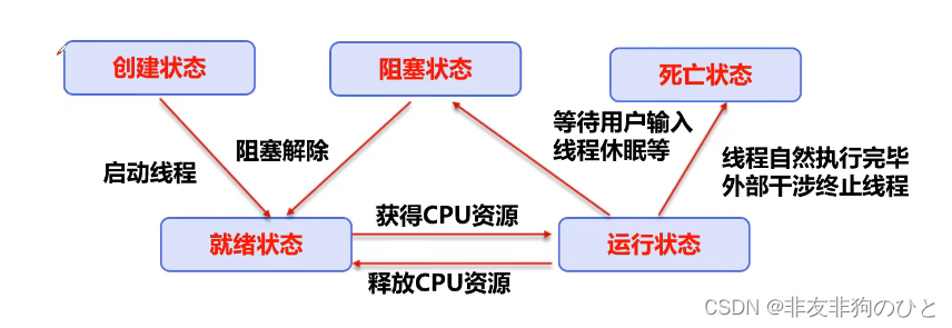 线程状态