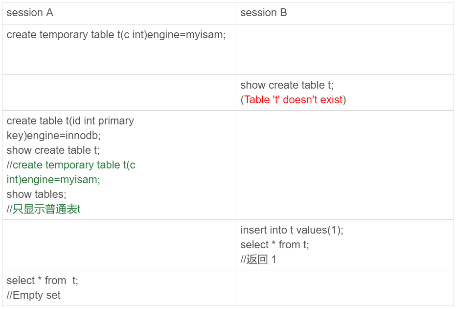 图1 临时表特性示例