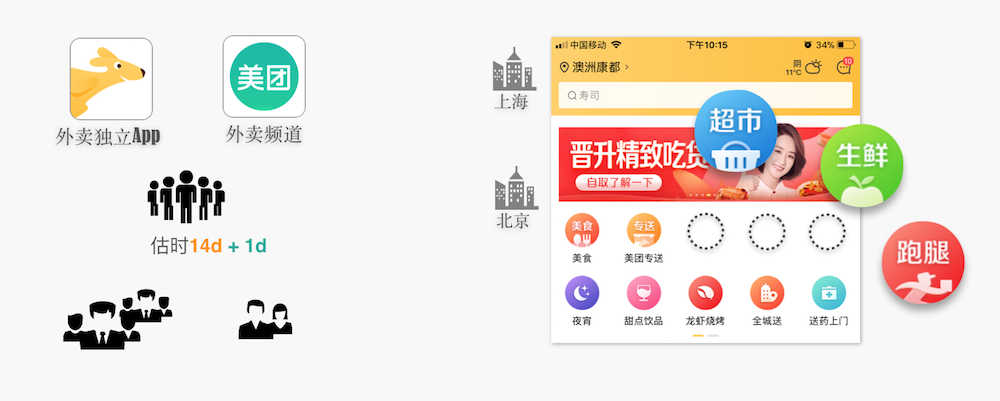 图1 美团外卖的多端复用的目标