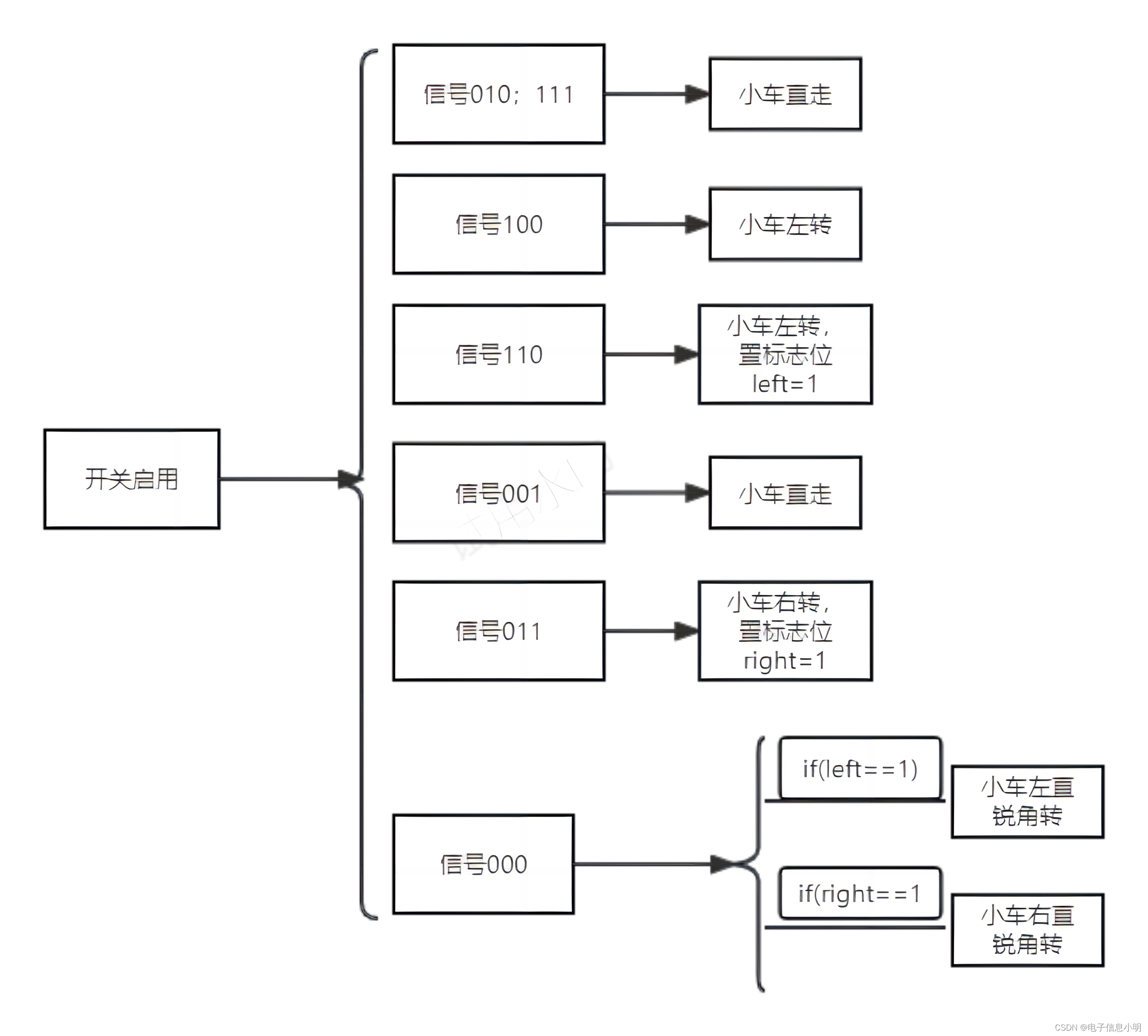STM32 1 CSDN 