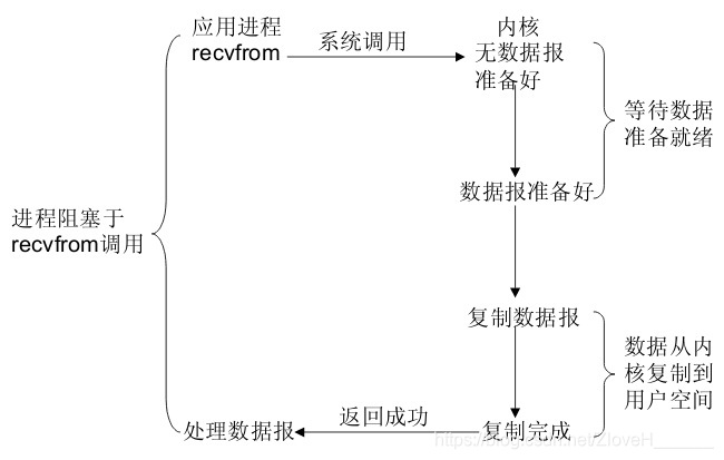 阻塞式I/O