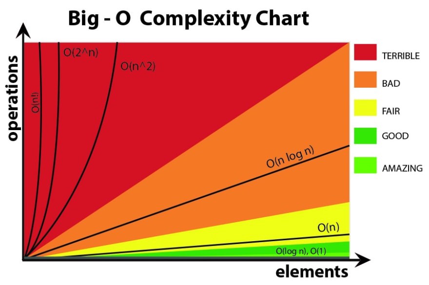 big o notation complexity comparison chart