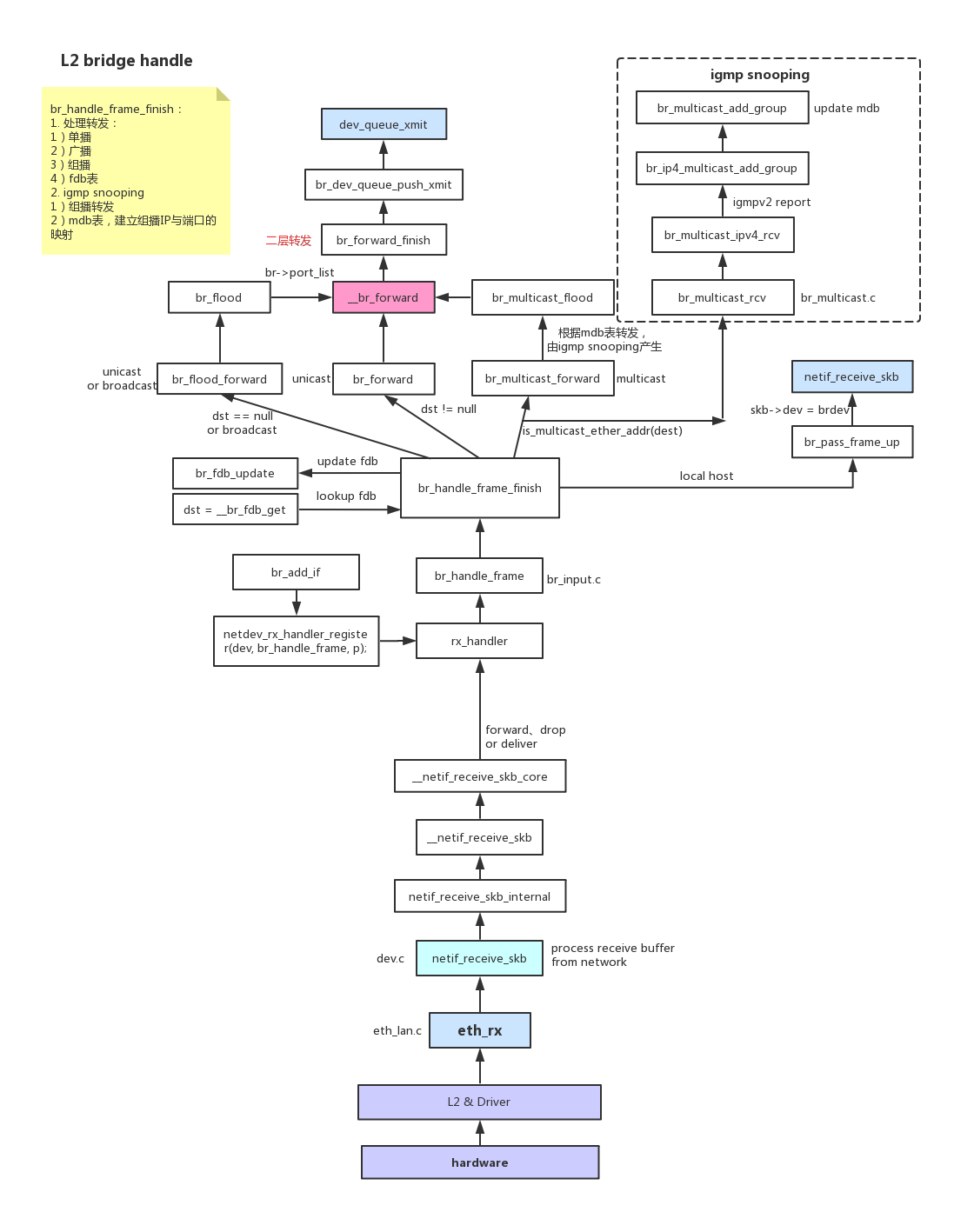 linux TCP/IP L2层数据包接收流程，eth_rx&netif_receive_skb处理流程_eth l2 header  format-CSDN博客