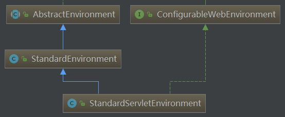 ![](StandardServletEnvironment类层次结构.png)
