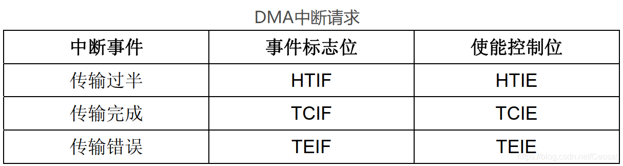 DMA中断请求