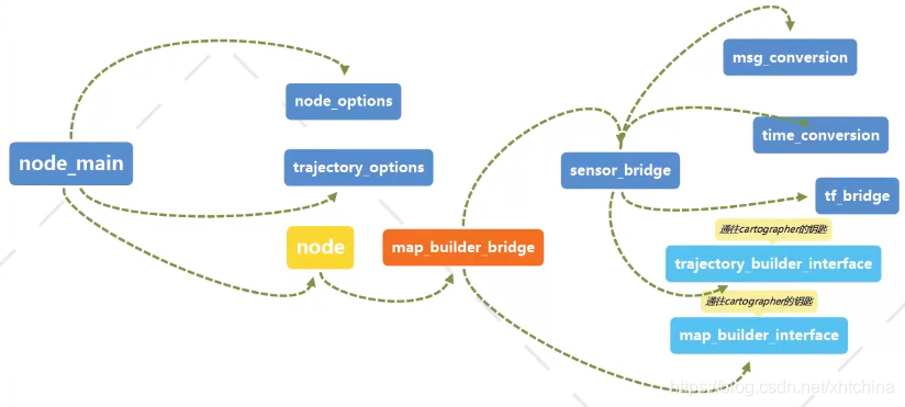 Cartographer 学习笔记_cartographer metrics-CSDN博客
