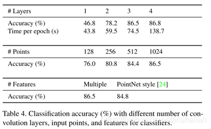 论文阅读： Rotation Invariant Convolutions for 3D Point Clouds Deep Learning ...