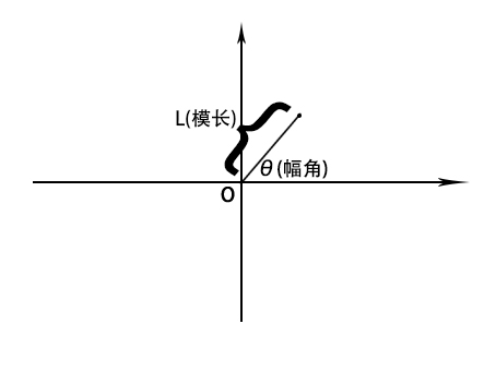 复数