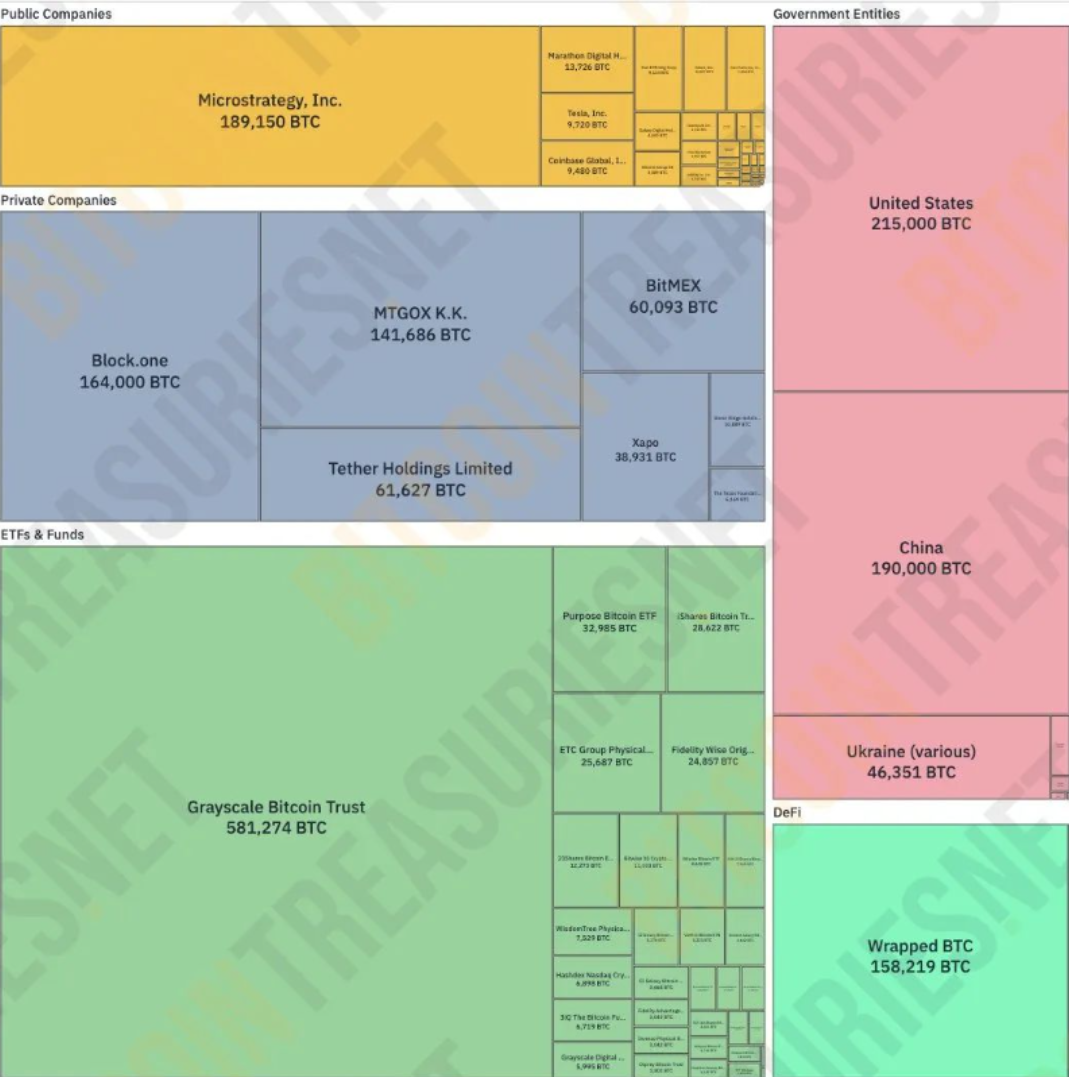 中美比特币储备曝光”！比特币再掀投资风暴，欲跨入百万美元时代！_中国持有大量比特币-CSDN博客