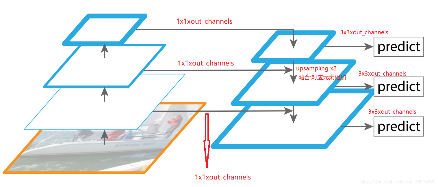 Feature Pyramid Network