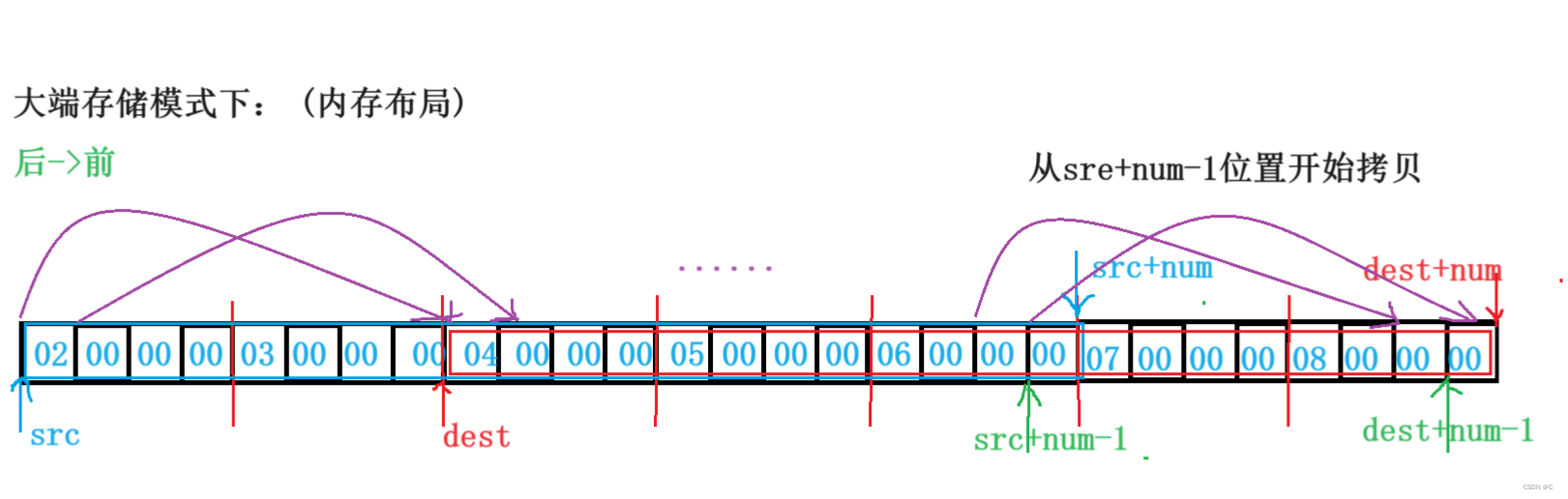 深入解析C语言内存操作函数：memcpy,memmove,memset,memcmp-CSDN博客
