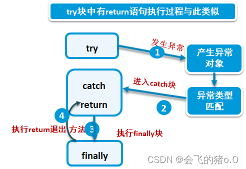Java中存在的异常及处理异常-CSDN博客