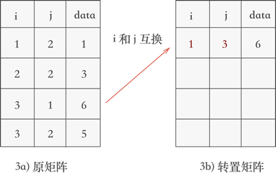 4.2、矩阵转置
