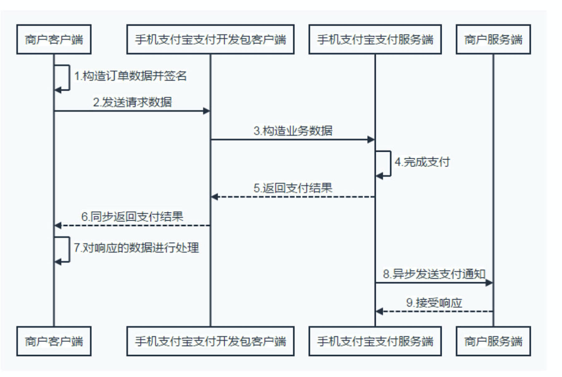 数据交互图