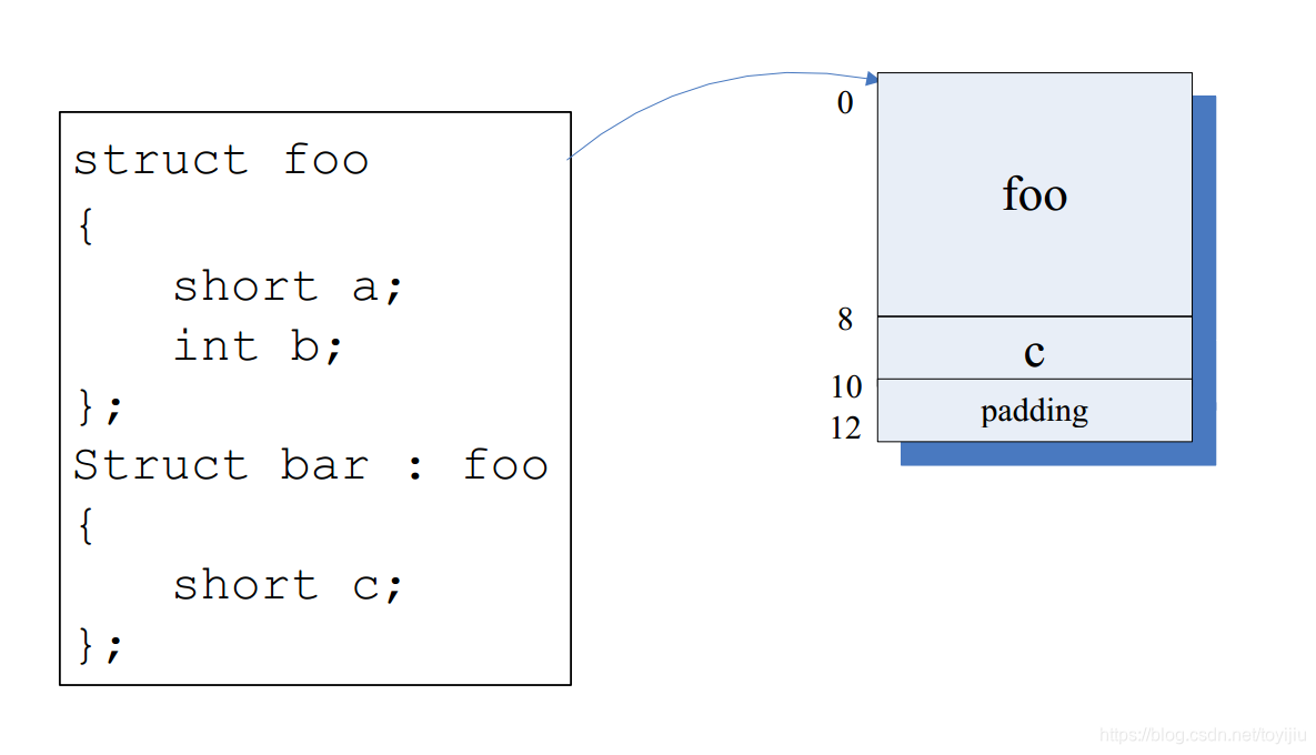 about the C++ object model-CSDN博客