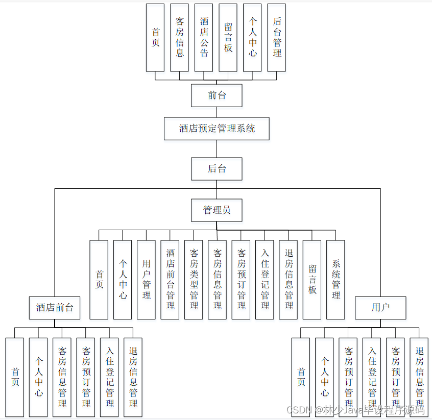 计算机毕业设计springboot酒店预定管理系统f8823【附源码】