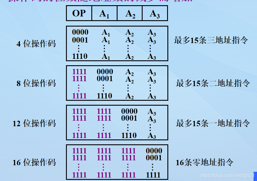 1111指示下一级操作码，故每种等级的指令最多15条