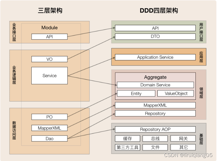DDD-分层架构