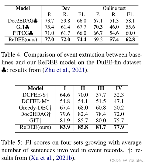 [外链图片转存失败,源站可能有防盗链机制,建议将图片保存下来直接上传(img-QULIlzwJ-1668586900558)(RAAT Relation-Augmented Attention Transformer for Relation Modeling in Document-Level Event Extraction.assets/image-20221116151003577.png)]