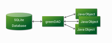 greenDao
