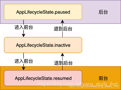 App前后台切换变化