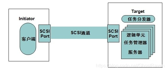 iscsi工作流程