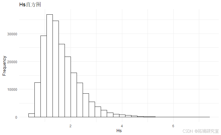 在这里插入图片描述 R语言极值分析:GEV与GPD模型与MCMC的海洋观测数据极值模拟可视化研究_开发语言_03