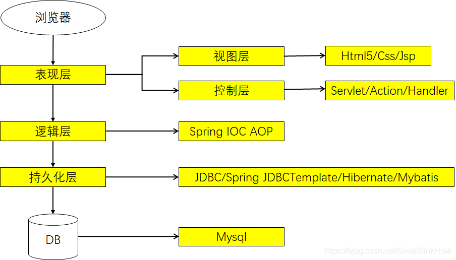 目前掌握i的技术