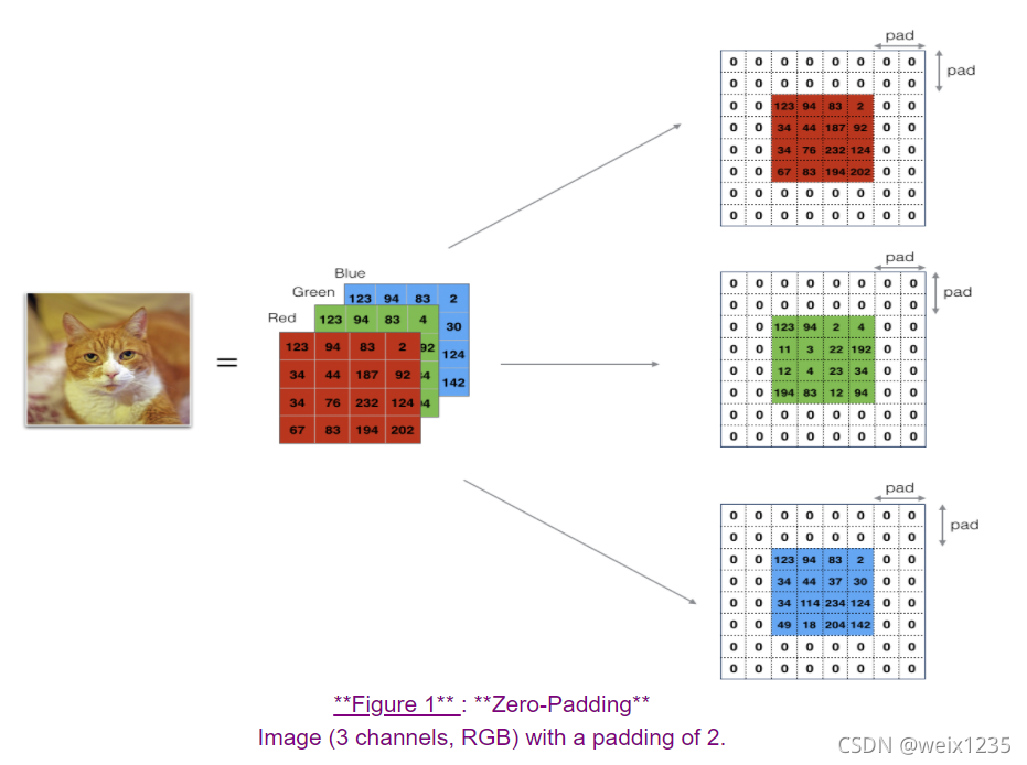 RGB图像零填充过程
