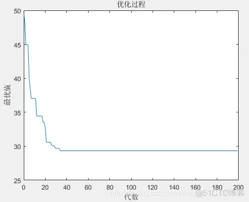 【TSP问题】基于遗传算法实现TSP问题_算法_09