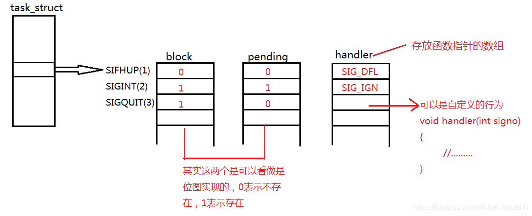 内核表示信号