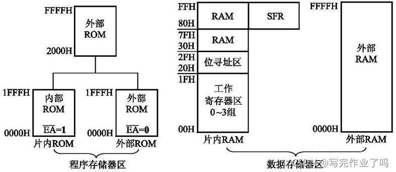 图2-9 AT89S52单片机的存储器结构