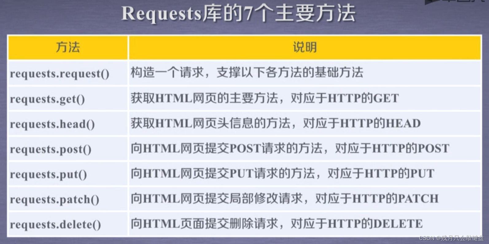 主要是用于发送网络请求requests库的主要方法和属性r=requests.