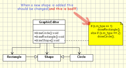 Open Close Principle(OCP) - bad Open Close Principle(OCP) - bad