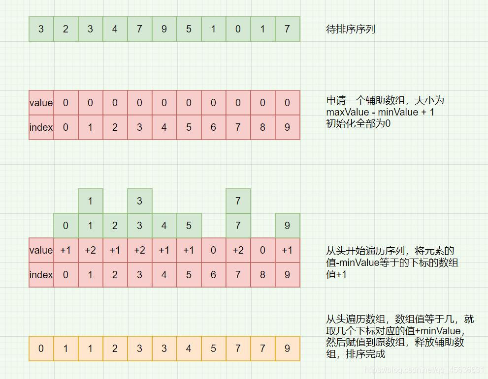 计数排序