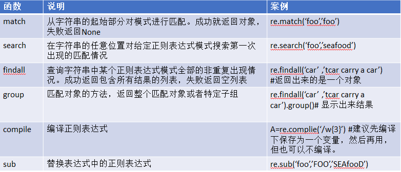 re模块