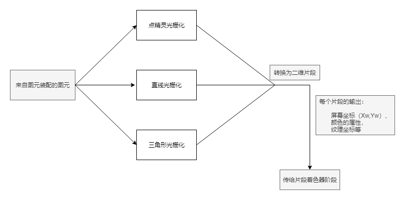 光栅化流程