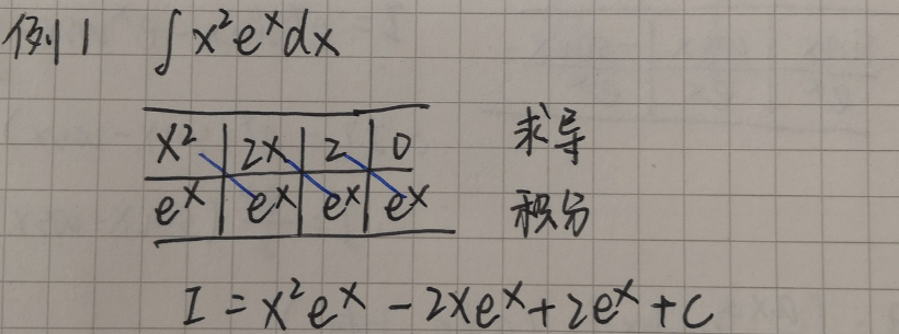 分部积分法的快速运算：表格法