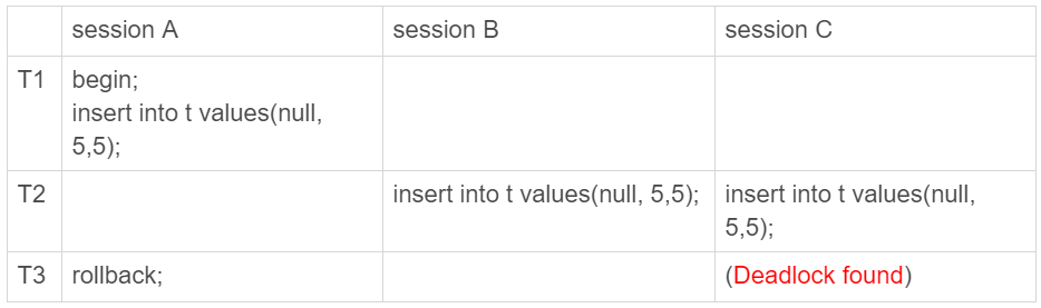 图7 唯一键冲突--死锁