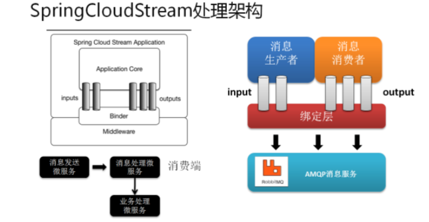 SpringCloud Stream 消息驱动_springcloud stream消息驱动-CSDN博客