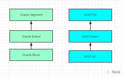 单硬盘 oracle asm,1.Oracle ASM Disk Groups-CSDN博客