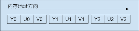 YUV数据格式