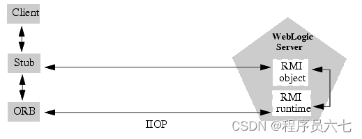 Weblogic-RMI-IIOP