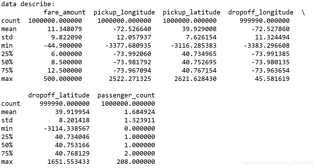 data.describe