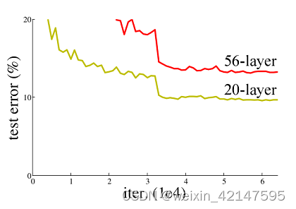 卷积神经网络56层与20层测试误差