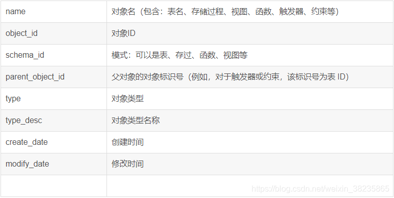 sql server使用sql查询表的字段类型,长度,精度,是否为空等_sql server 字段精度不一致判断-CSDN博客