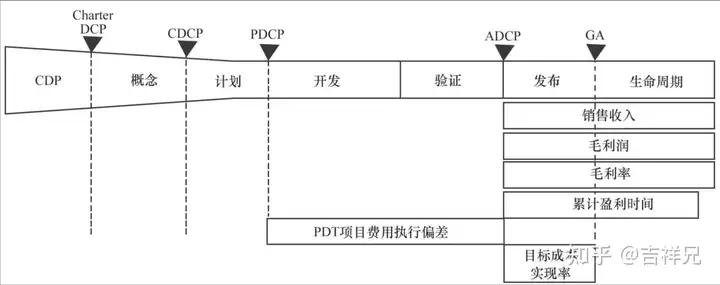 集成产品开发流程模式及案例分析